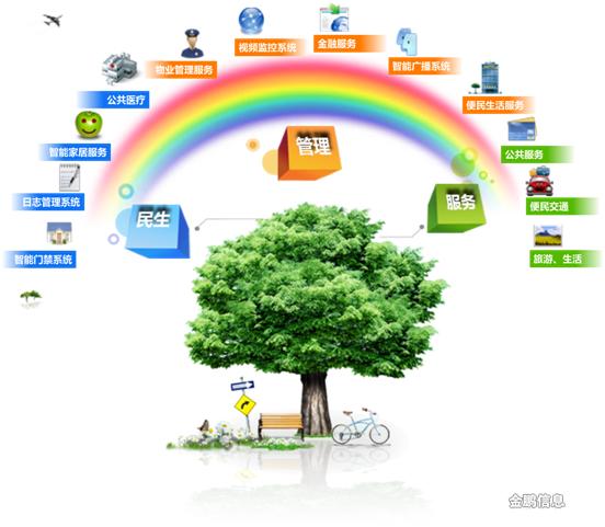 什么是智慧社区?