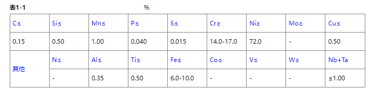 高温合金有哪些牌号?