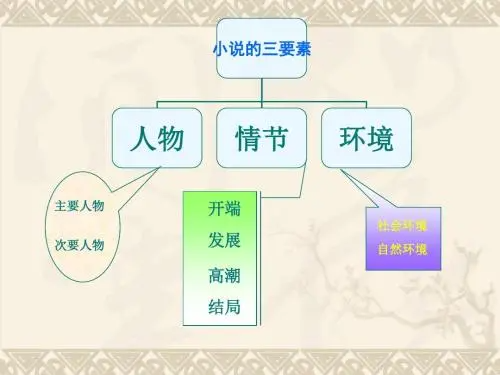 小说的三要素是哪三要素?