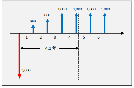 投资回收期是指什么?