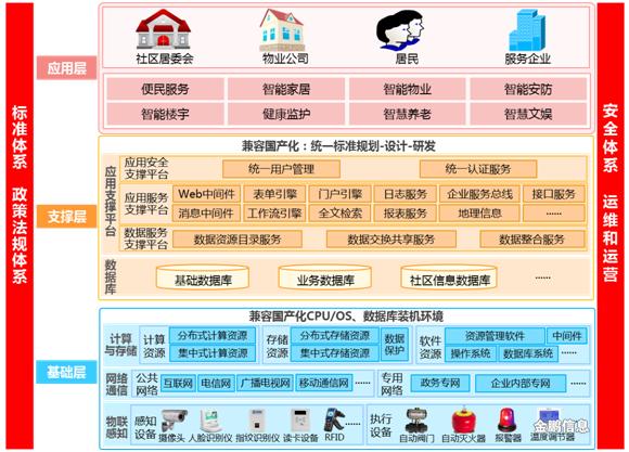 什么是智慧社区?