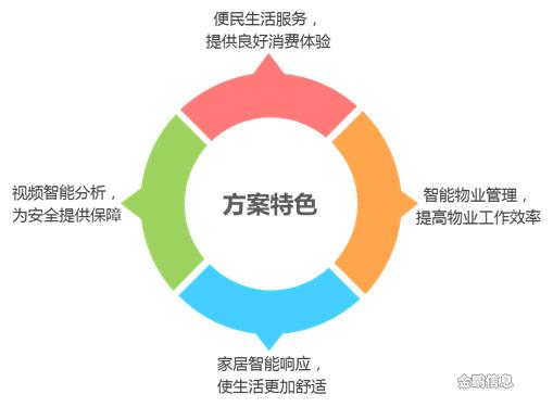 什么是智慧社区?