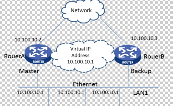 华为的VRRP是什么??主要干些什么??