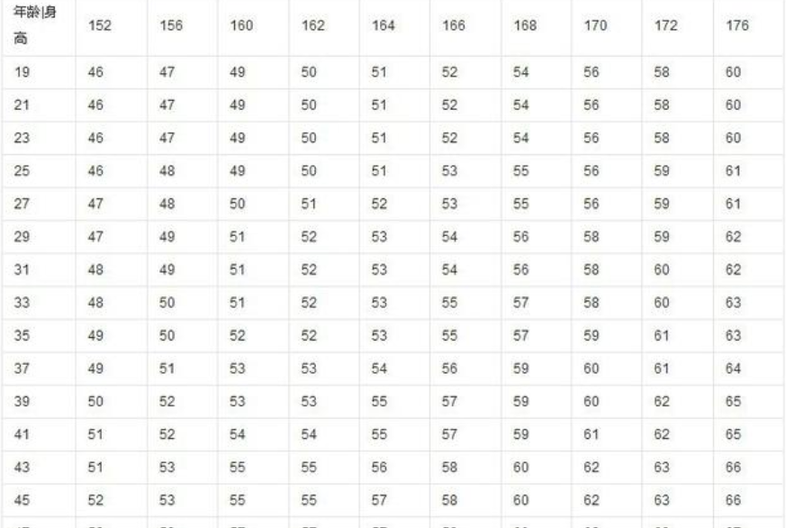 体重身高标准对照表是怎样的?