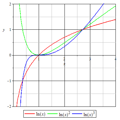 求大神画一下lnx, ln²x，ln³x的图像
