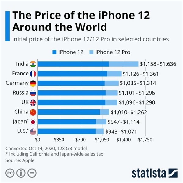 iPhone 12美国本土售价多少美元?