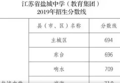 射阳县各高中录取分数线多少