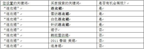 淘宝直通车 广泛匹配 中心词匹配 精确匹配 分别是什么意思?