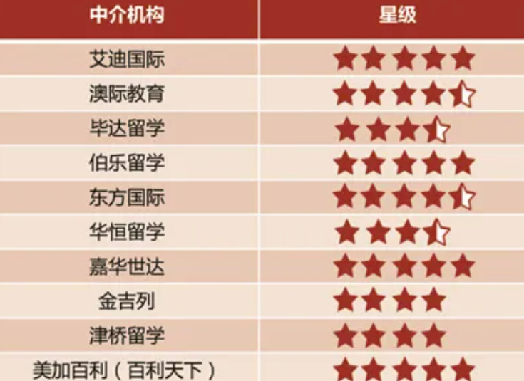 全国留学机构十大排名