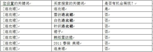 淘宝直通车 广泛匹配 中心词匹配 精确匹配 分别是什么意思?