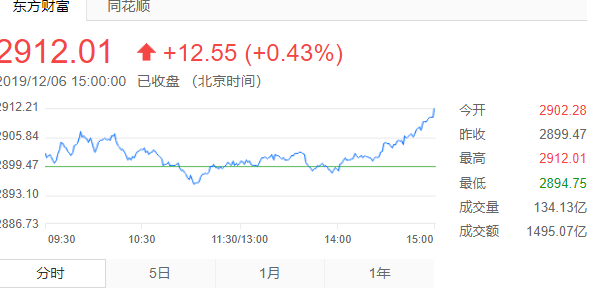 今天上证指数是多少