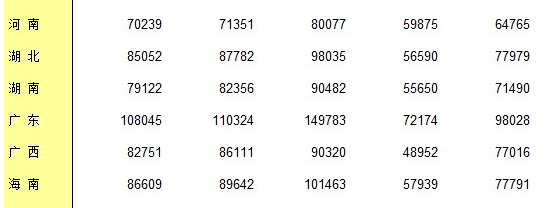 31个省份的平均工资公布，你所在的省份工资水平如何？