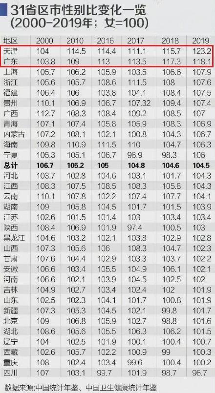 我国31省份性别比盘点,哪些省份的男女比例较为平衡?