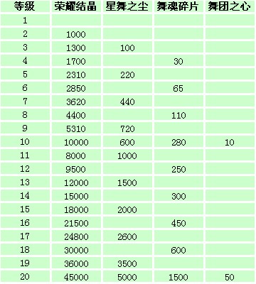 QQ炫舞舞团升级要求