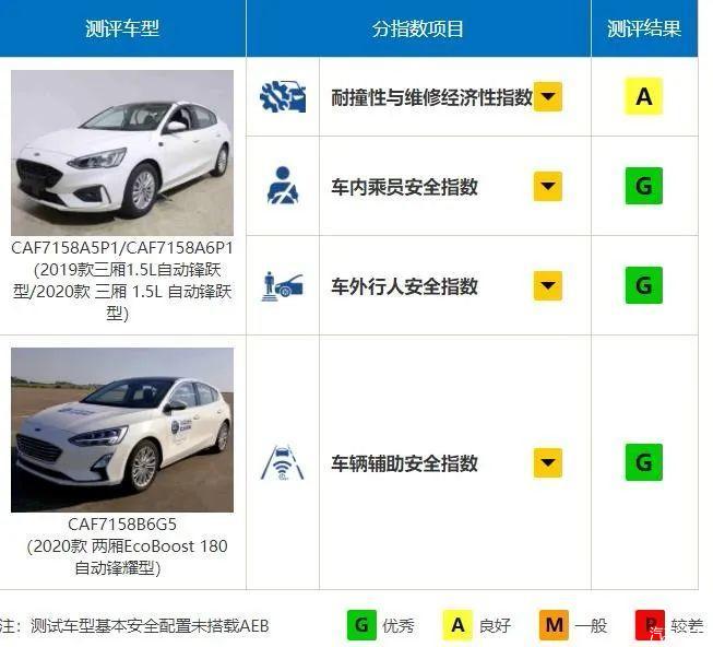 安全高于一切,中保研碰撞测试全“优”轿车盘点!