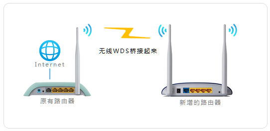 第一个路由器是华为第二个路由器是TL怎么串联?