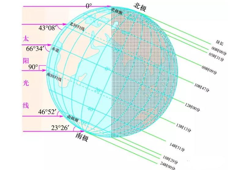 日出时间怎么算