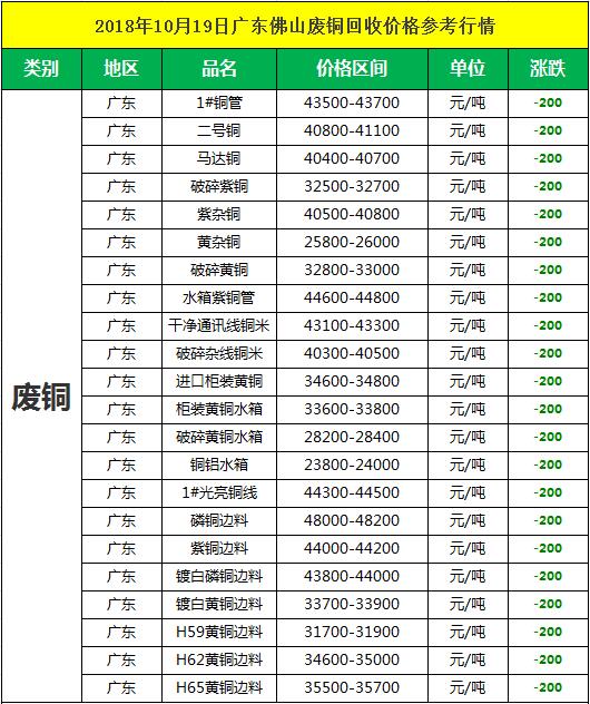 东莞废铜回收价格是多少