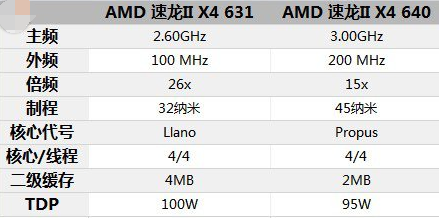 AMD X4 640和631 那个好，为什么？