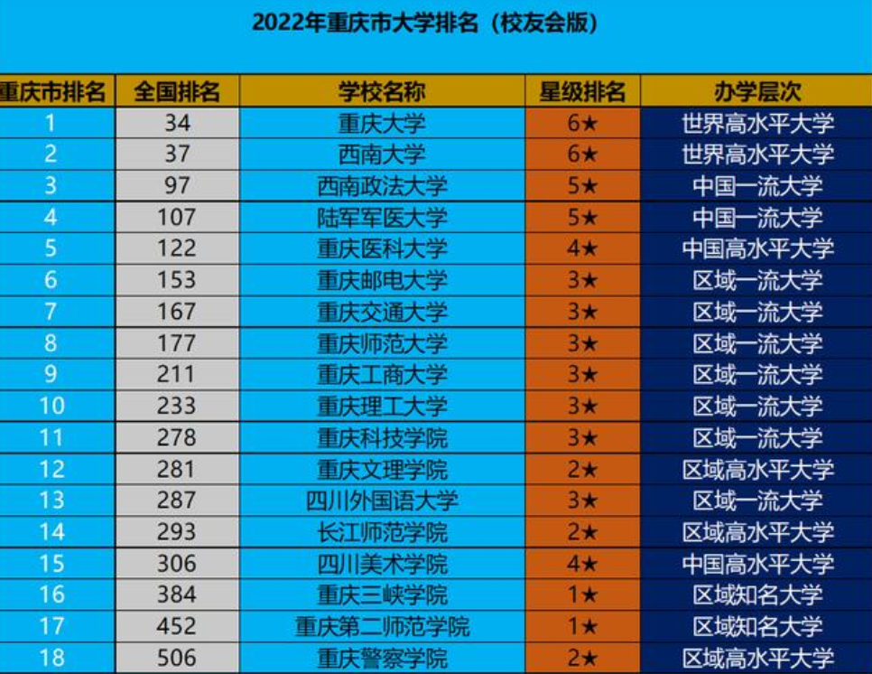 重庆大学排名表