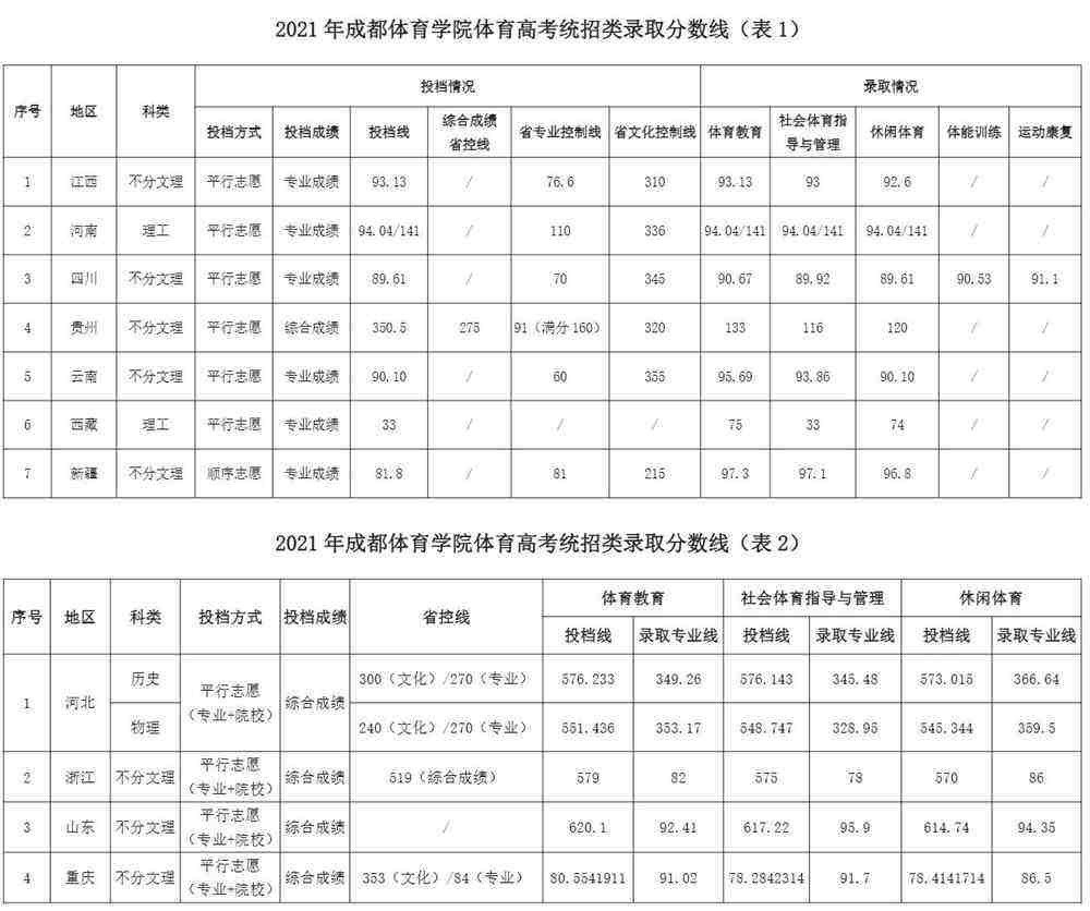 考多少分才能上成都体育学院