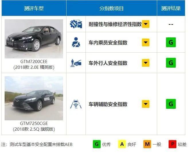 安全高于一切,中保研碰撞测试全“优”轿车盘点!