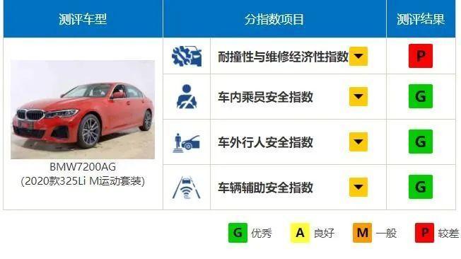 安全高于一切,中保研碰撞测试全“优”轿车盘点!