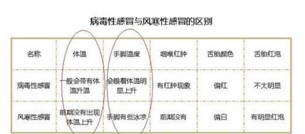 怎么样区分病毒性感冒和流行性感冒???