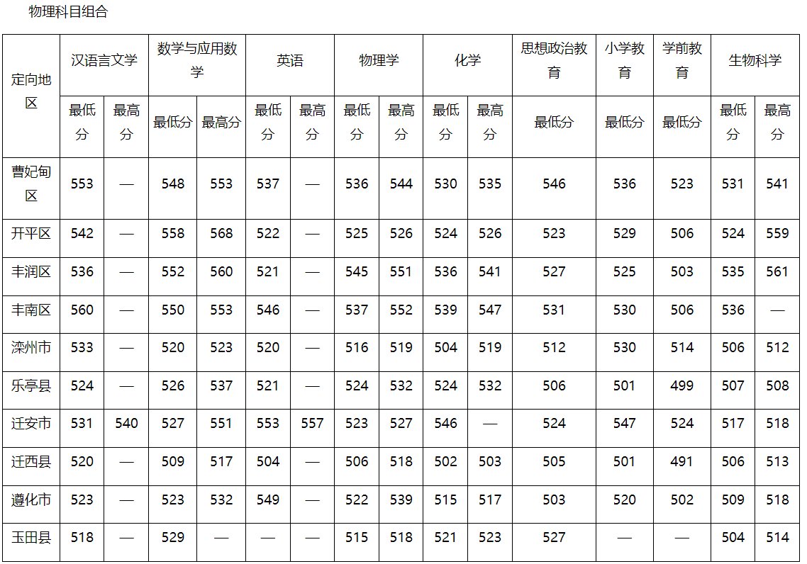 唐山师范学院公费师范生分数线2021