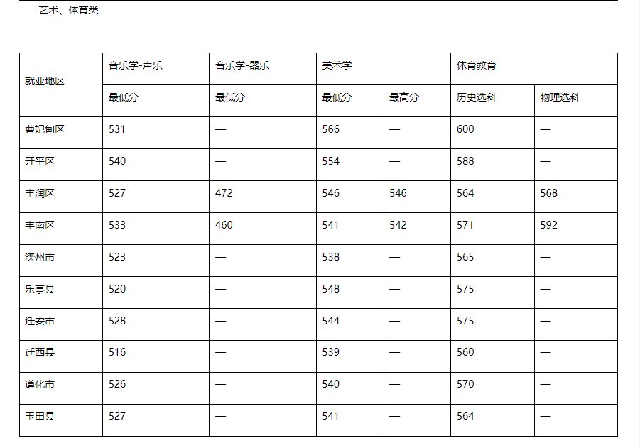 唐山师范学院公费师范生分数线2021