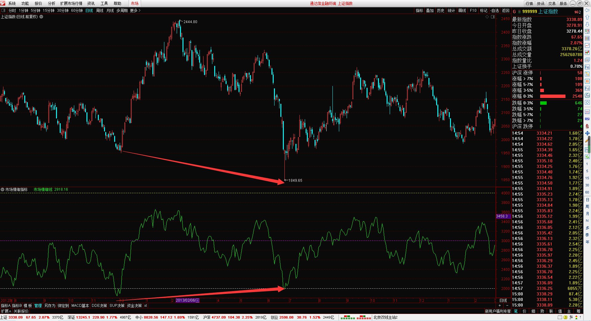 怎样判断牛市到来