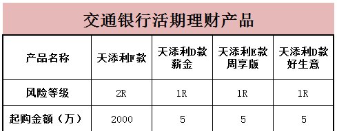 交通银行活期理财产品有哪些 小编给你整理好了一览表