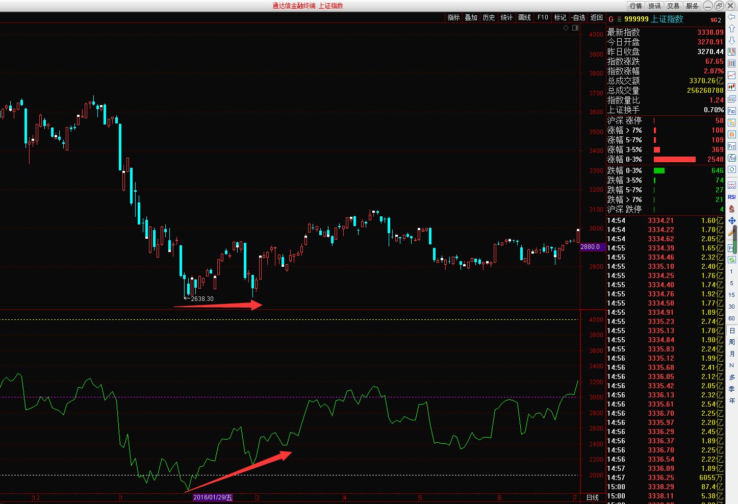 怎样判断牛市到来
