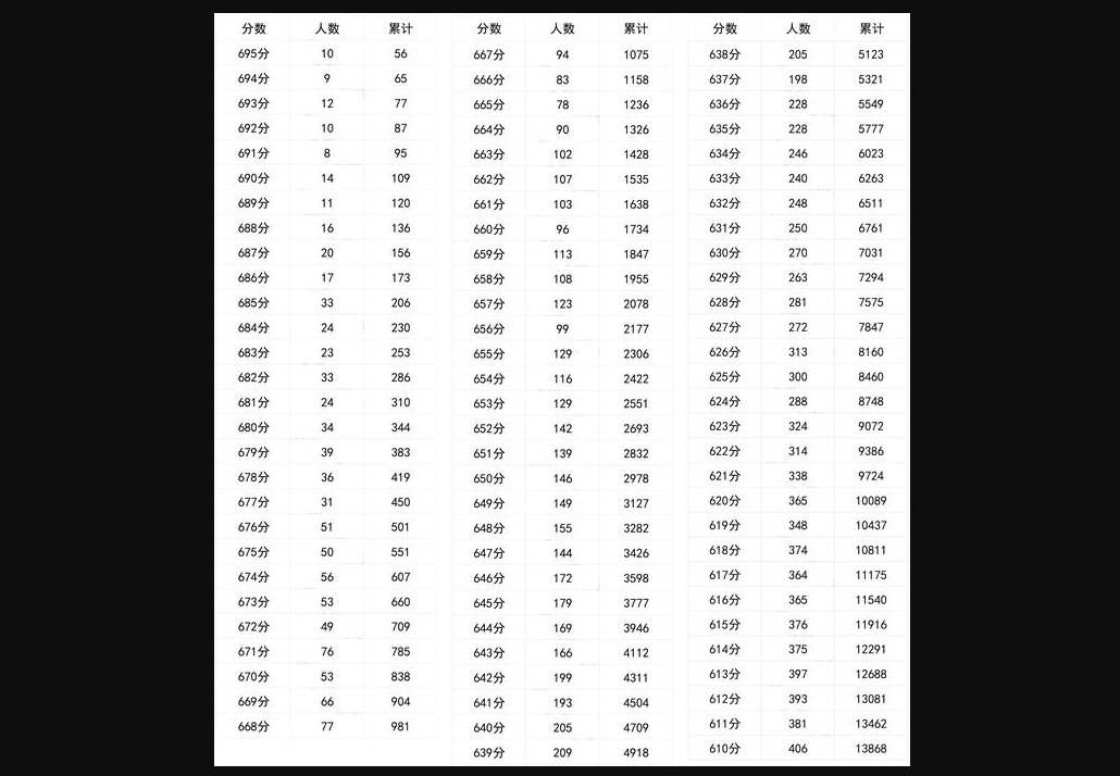 2022四川高考理科分数段