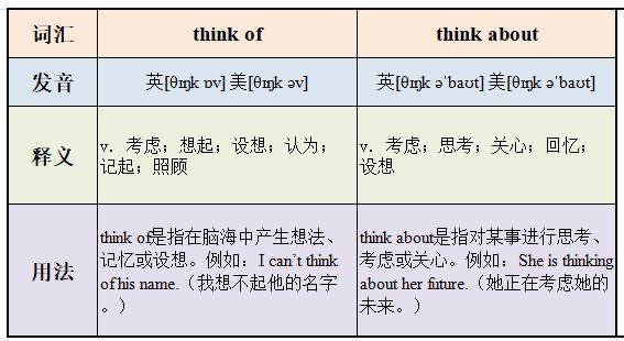 think of 和 think about的区别？