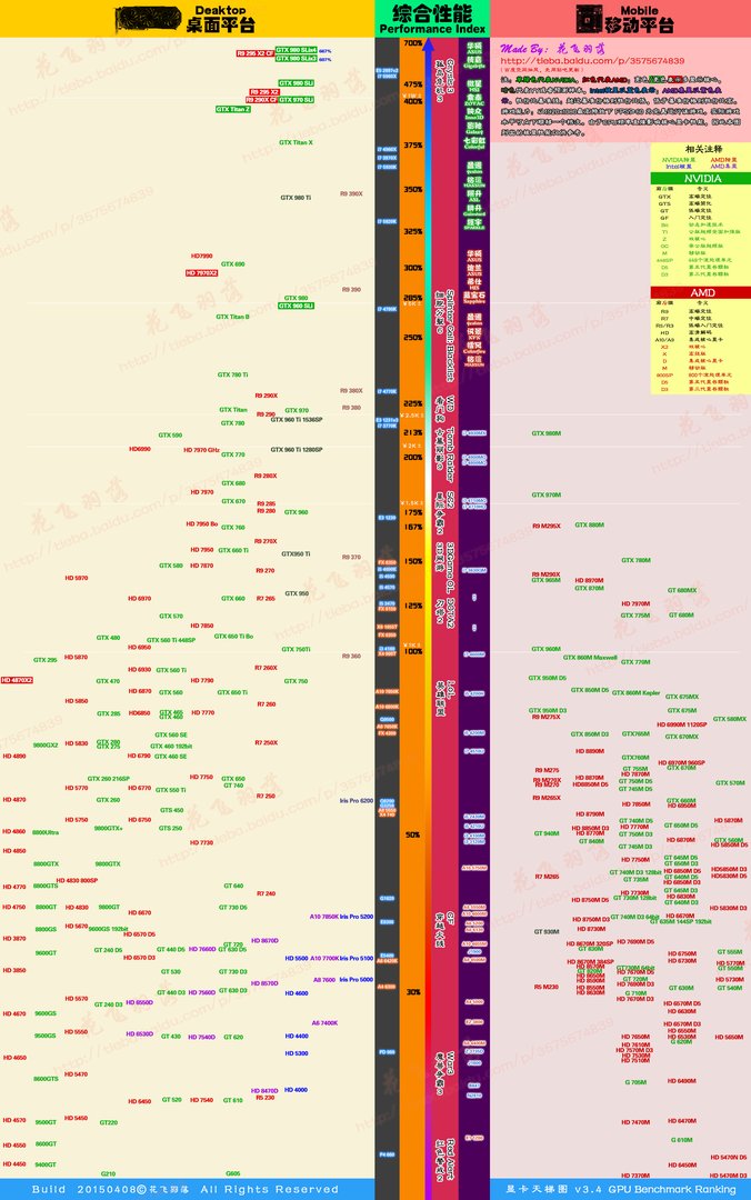R9 370 和R9 380 还有390和390X 各性能 最接近N卡的那个？