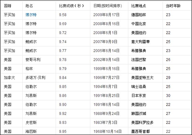 博尔特世界纪录9秒58有人能破吗