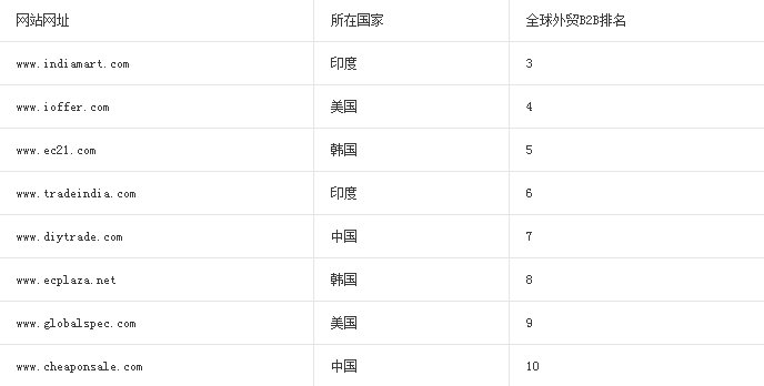 最常用的B2B网站是哪些