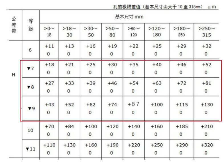 公差等级为H9 H8 H7的圆孔允许公差分别为多少？