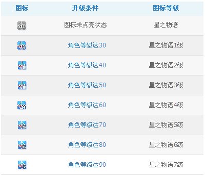 qq星之物语图标怎么点亮