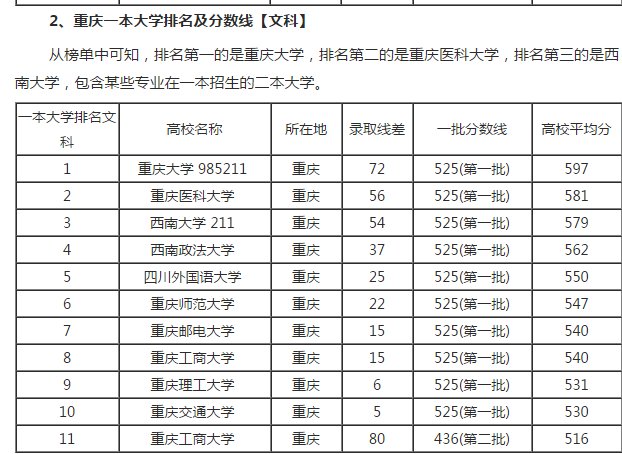 2019年高考 想来重庆 求介绍一下重庆的大学及分数线