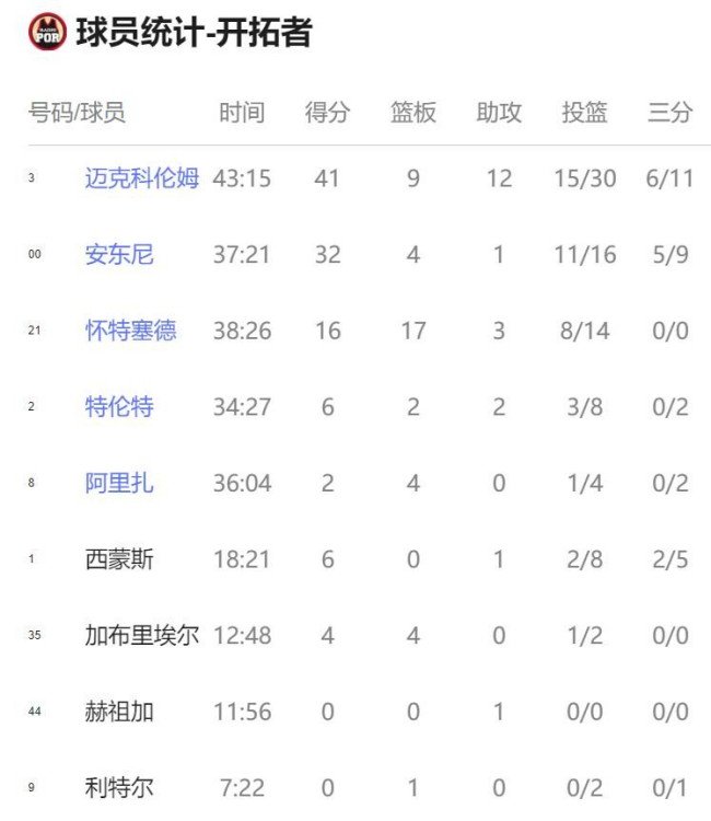 活塞队对开拓者的比赛中，安东尼发挥如何？