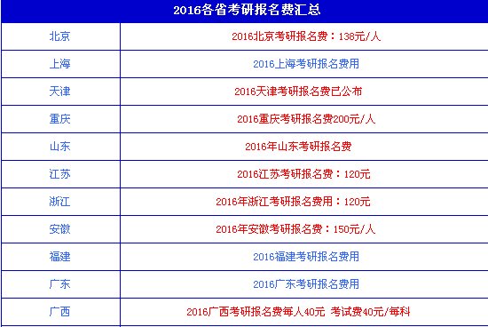2016考研报名费是多少