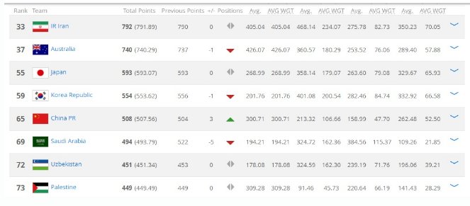 国足升至亚洲第5后会成亚洲杯种子队吗?