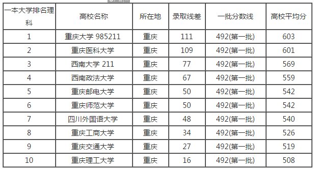 2019年高考 想来重庆 求介绍一下重庆的大学及分数线