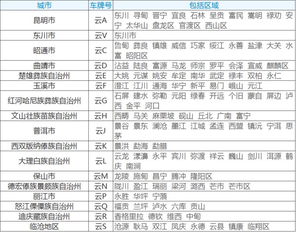 云南的车牌号是怎么排的.比如:云A,云F,云G```代表什么?