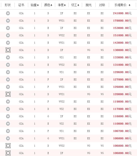 卡地亚一克拉钻戒大概多少钱