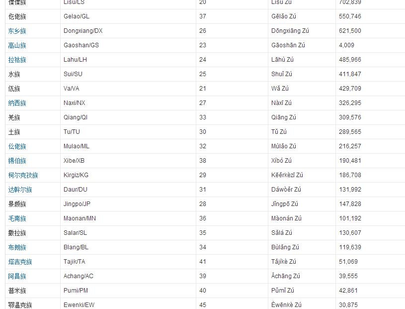 中国有多少个民族，每个民族有多少人？