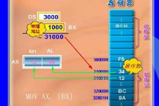 寄存器直接寻址和间接寻址的区别???
