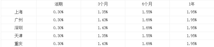 2021年交通银行存款利率表一览表？2021交通银行大额存款利率多少？